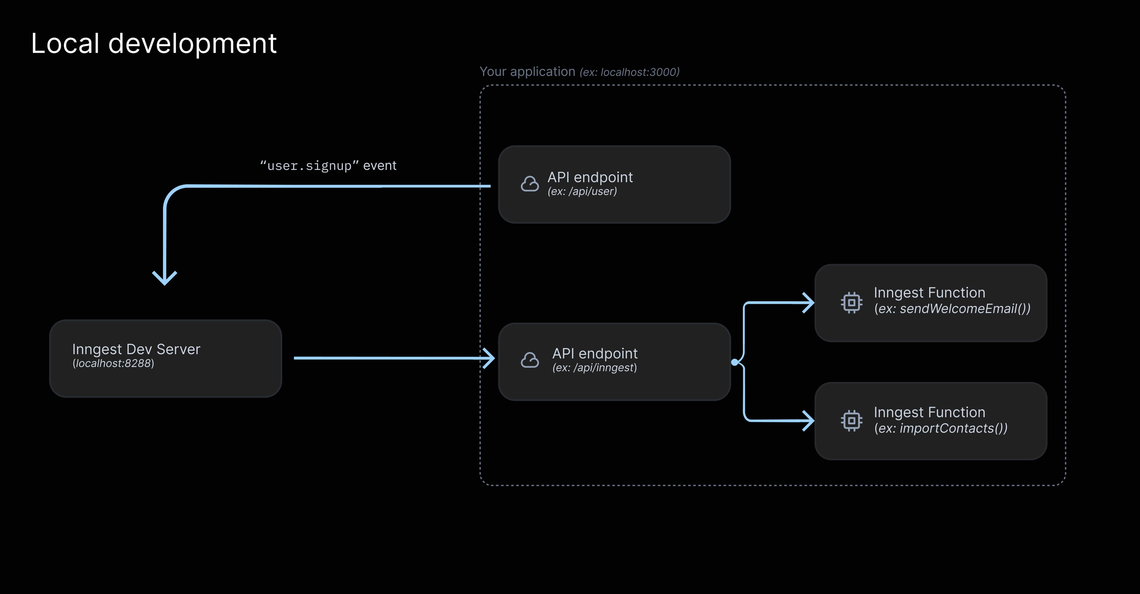 The Inngest Dev Server runs locally on your machine and communicates with your local application.